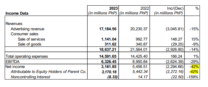 GMA Network Reported P3,162 Million in Consolidated Net Income After Tax in 2023, Down 42%