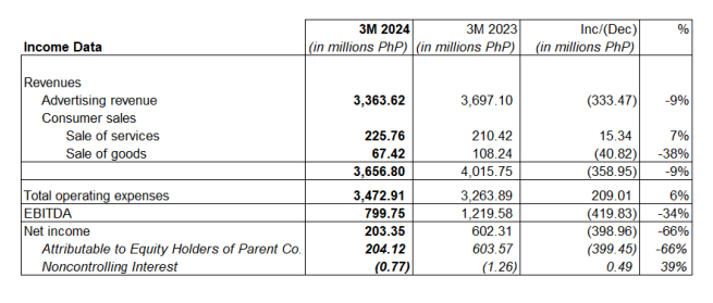 GMA Network Reported P3,162 Million in Consolidated Net Income After Tax in 2023, Down 42%